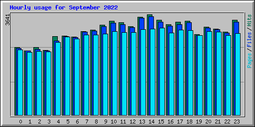 Hourly usage for September 2022