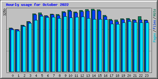 Hourly usage for October 2022