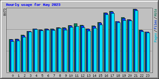 Hourly usage for May 2023