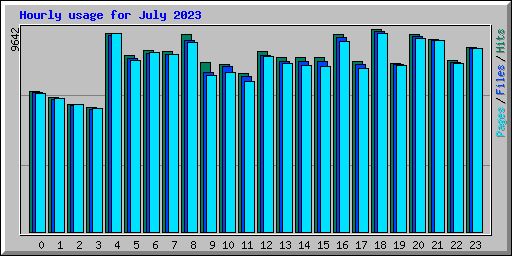 Hourly usage for July 2023
