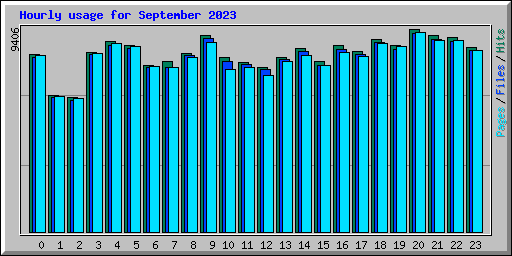Hourly usage for September 2023