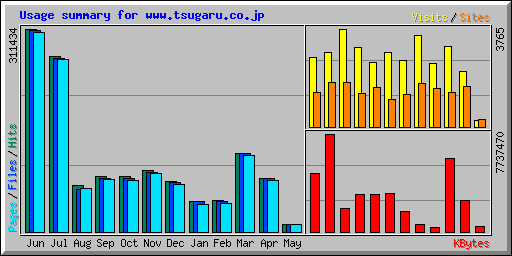 Usage summary for www.tsugaru.co.jp